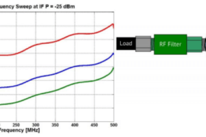 RF mixer characterization testing rf components